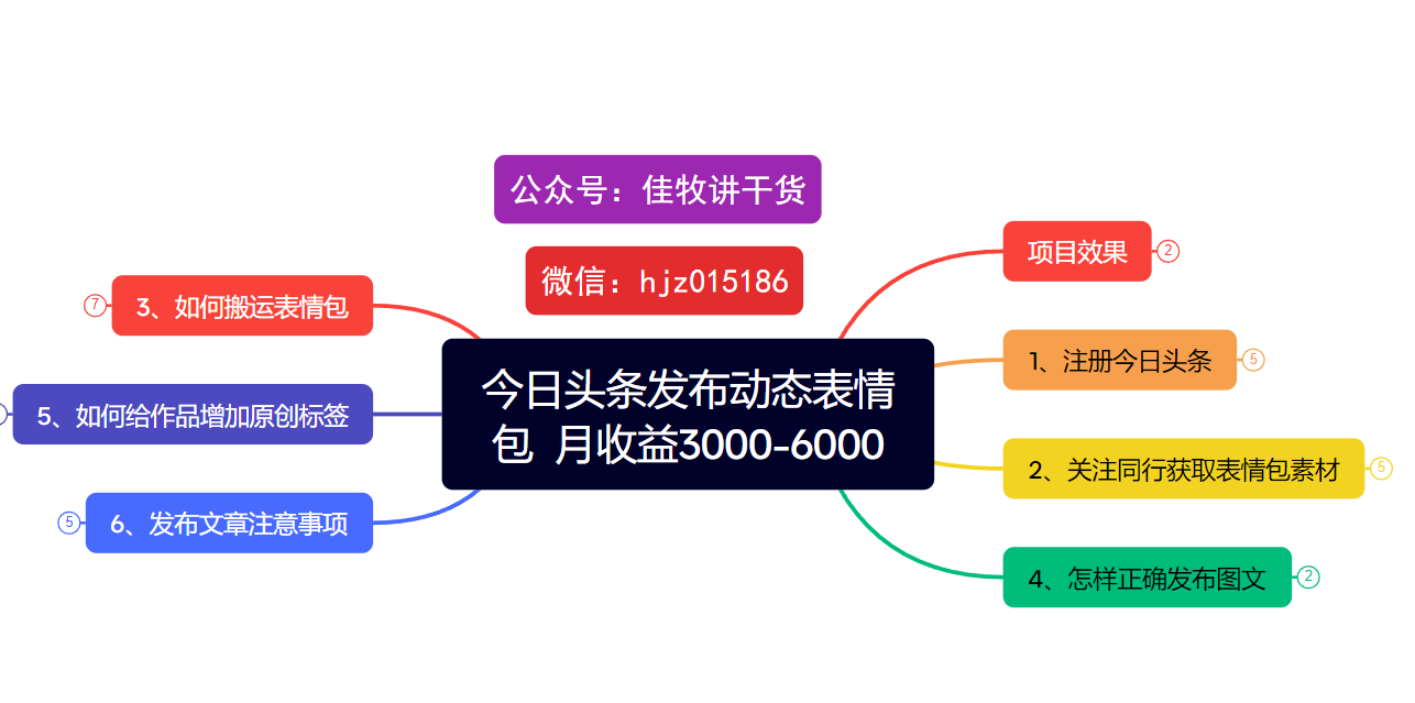 今日头条发布动态表情包  月收益3000-6000项目拆解-零点科技